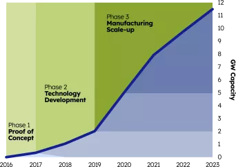 Performance Line Manufacturing Scale